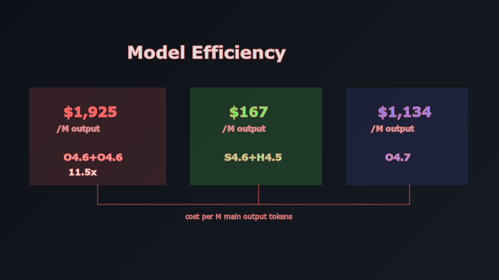 36 Days of Claude Code Logs: Silent Model Switching, 11.5x Efficiency Gap